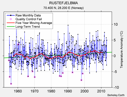 RUSTEFJELBMA Raw Mean Temperature