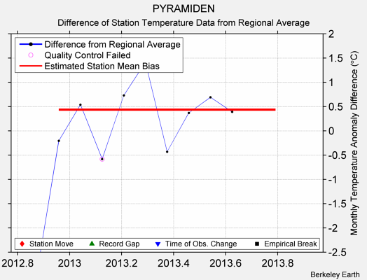 PYRAMIDEN difference from regional expectation