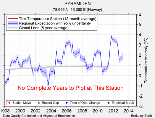 PYRAMIDEN comparison to regional expectation