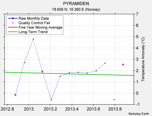 PYRAMIDEN Raw Mean Temperature