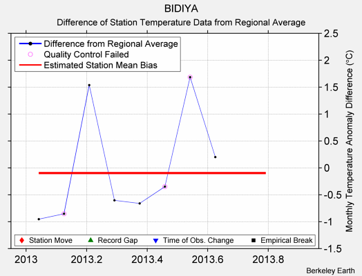 BIDIYA difference from regional expectation