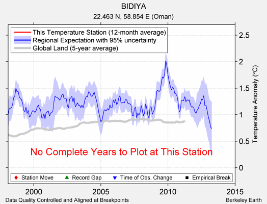 BIDIYA comparison to regional expectation