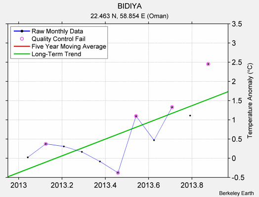 BIDIYA Raw Mean Temperature