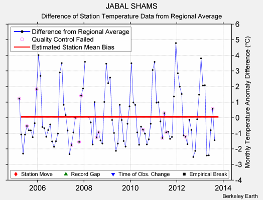 JABAL SHAMS difference from regional expectation