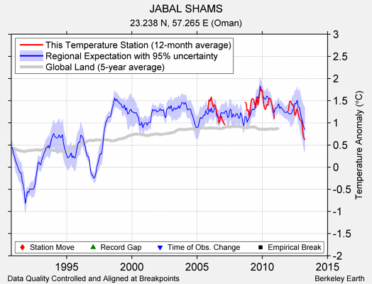 JABAL SHAMS comparison to regional expectation