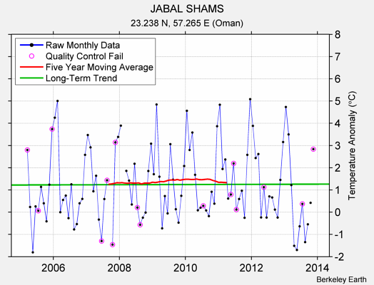 JABAL SHAMS Raw Mean Temperature