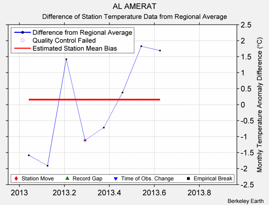 AL AMERAT difference from regional expectation