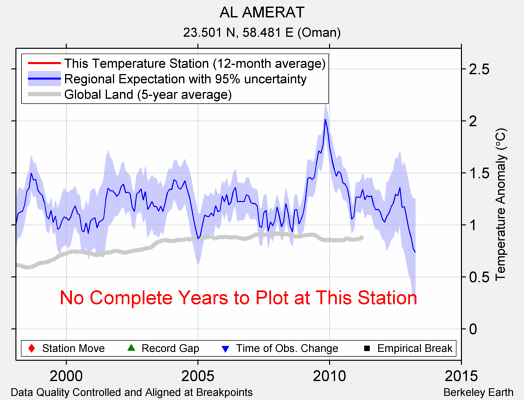 AL AMERAT comparison to regional expectation