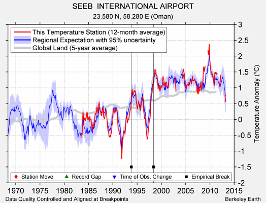 SEEB  INTERNATIONAL AIRPORT comparison to regional expectation