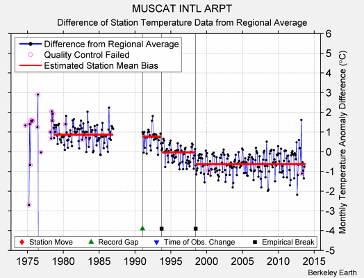 MUSCAT INTL ARPT difference from regional expectation
