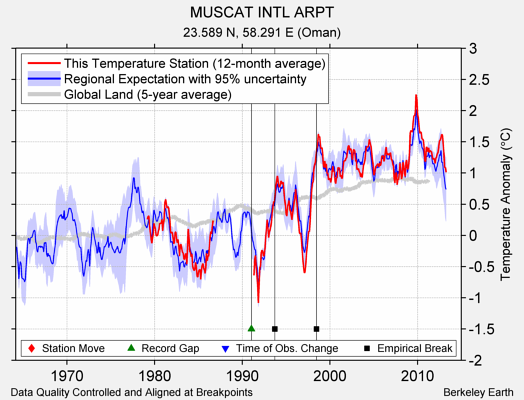 MUSCAT INTL ARPT comparison to regional expectation