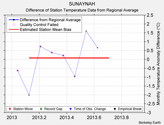 SUNAYNAH difference from regional expectation