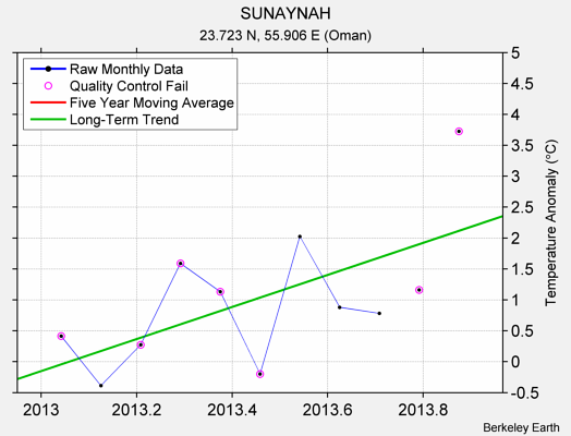 SUNAYNAH Raw Mean Temperature