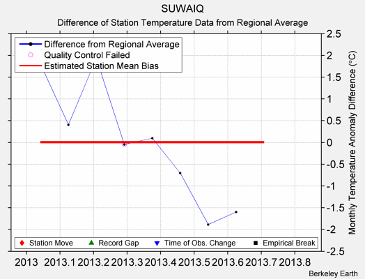 SUWAIQ difference from regional expectation