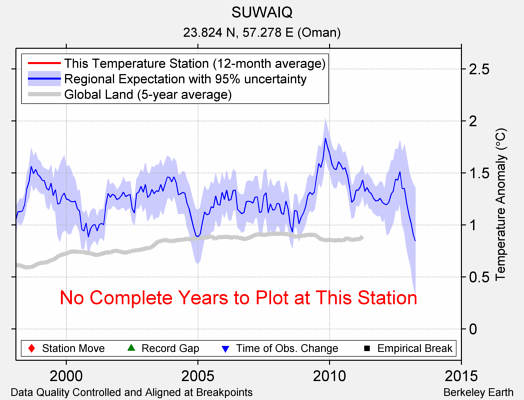 SUWAIQ comparison to regional expectation