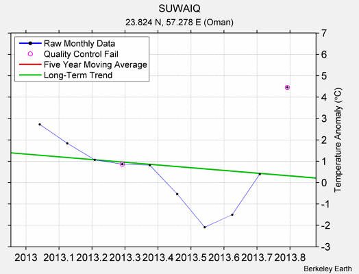 SUWAIQ Raw Mean Temperature