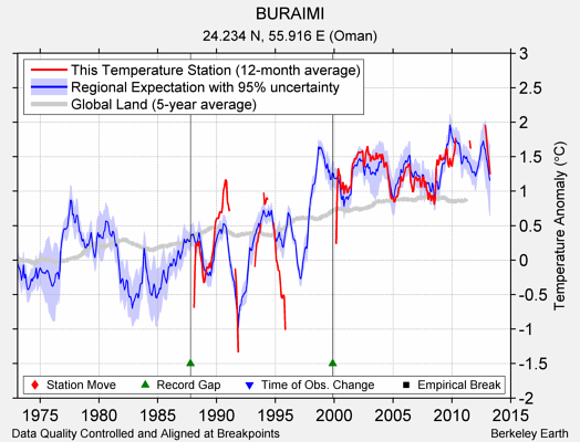 BURAIMI comparison to regional expectation