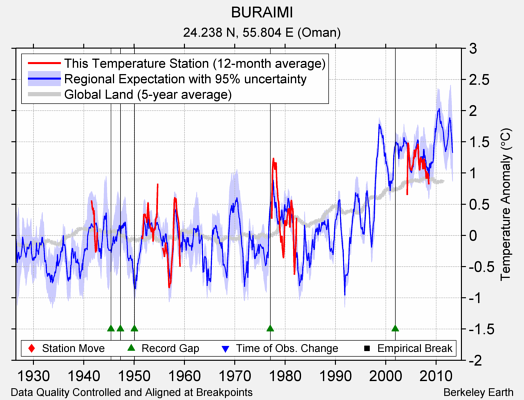 BURAIMI comparison to regional expectation