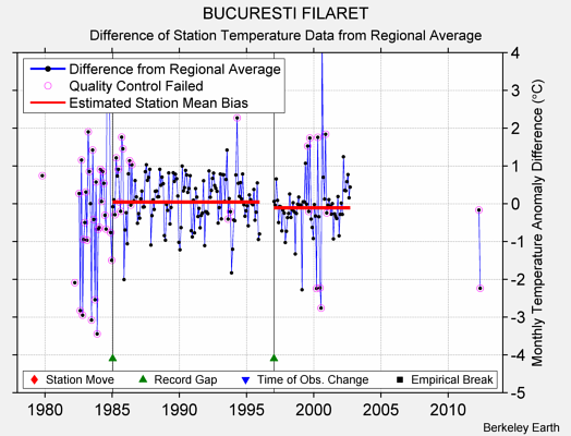 BUCURESTI FILARET difference from regional expectation