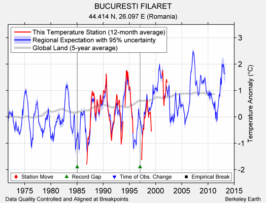 BUCURESTI FILARET comparison to regional expectation