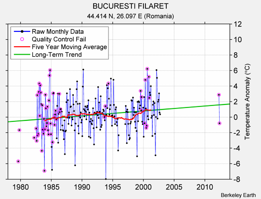 BUCURESTI FILARET Raw Mean Temperature