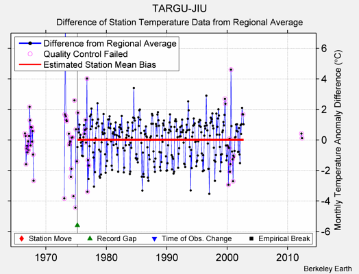 TARGU-JIU difference from regional expectation