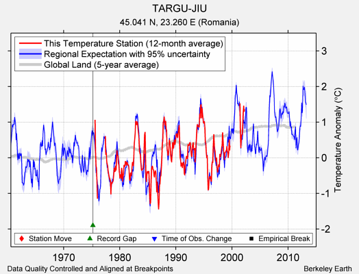 TARGU-JIU comparison to regional expectation