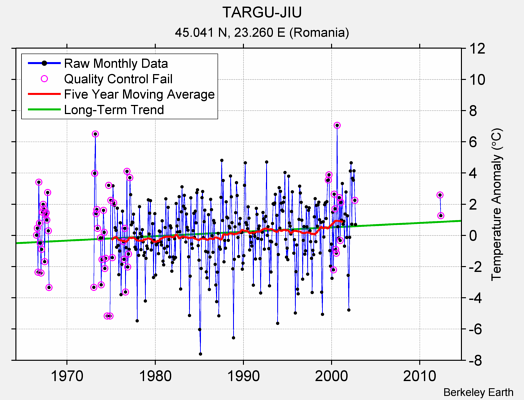 TARGU-JIU Raw Mean Temperature