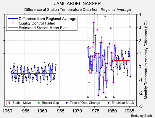 JAML ABDEL NASSER difference from regional expectation