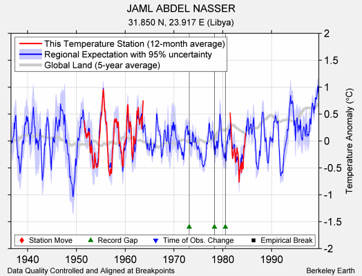 JAML ABDEL NASSER comparison to regional expectation