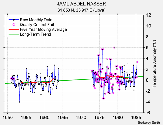 JAML ABDEL NASSER Raw Mean Temperature