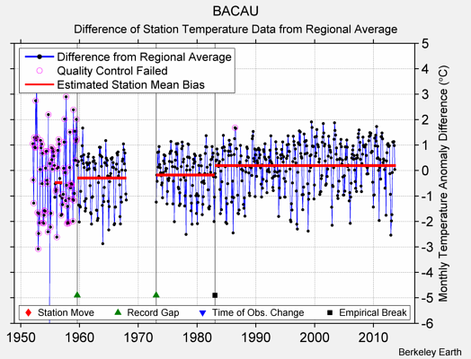 BACAU difference from regional expectation