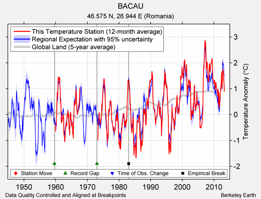 BACAU comparison to regional expectation