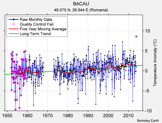 BACAU Raw Mean Temperature