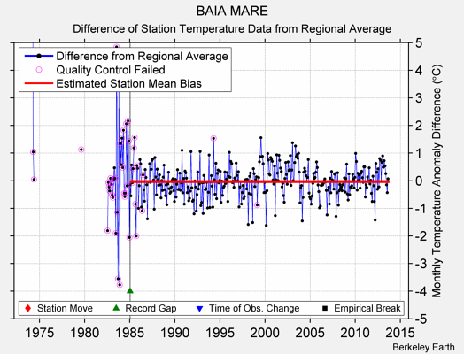 BAIA MARE difference from regional expectation