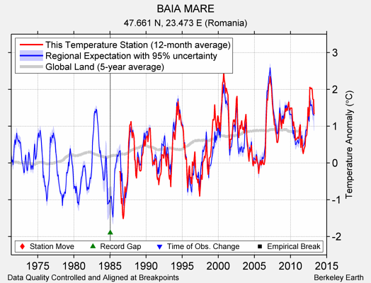 BAIA MARE comparison to regional expectation