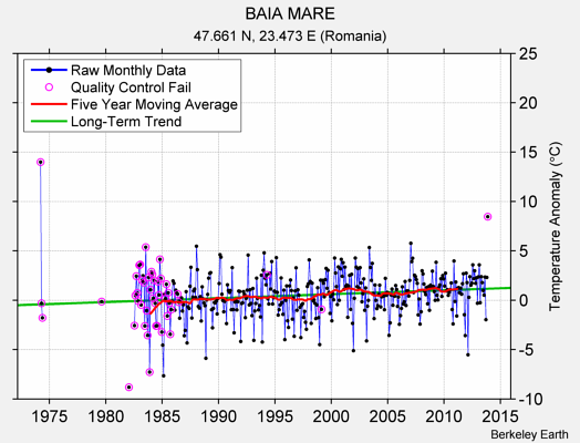 BAIA MARE Raw Mean Temperature