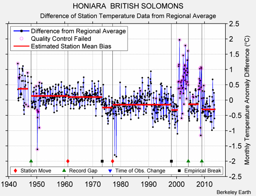 HONIARA  BRITISH SOLOMONS difference from regional expectation