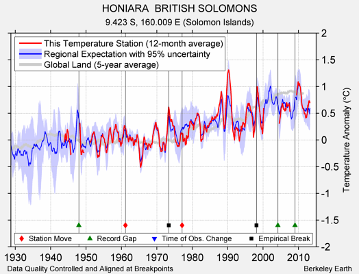 HONIARA  BRITISH SOLOMONS comparison to regional expectation