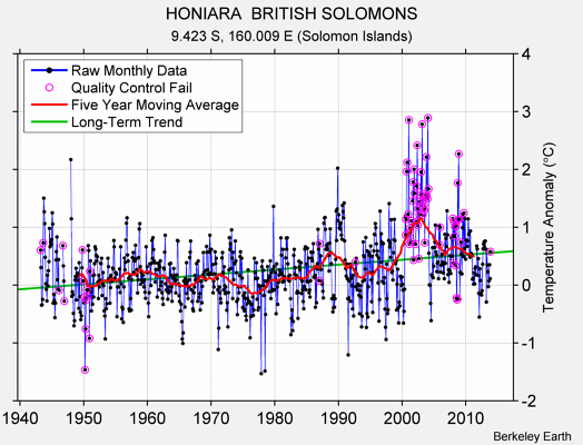 HONIARA  BRITISH SOLOMONS Raw Mean Temperature