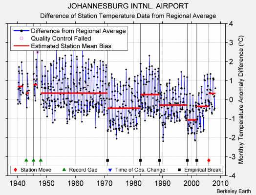 JOHANNESBURG INTNL. AIRPORT difference from regional expectation