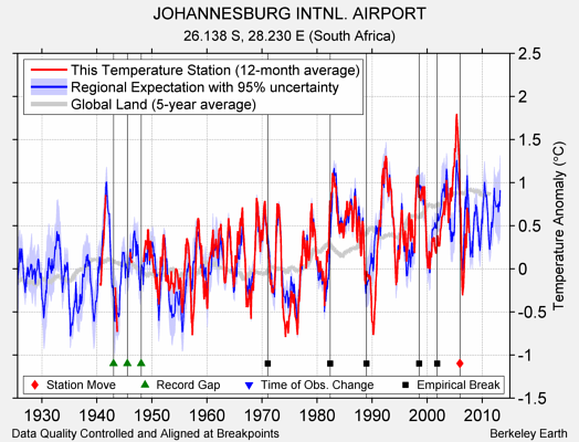 JOHANNESBURG INTNL. AIRPORT comparison to regional expectation