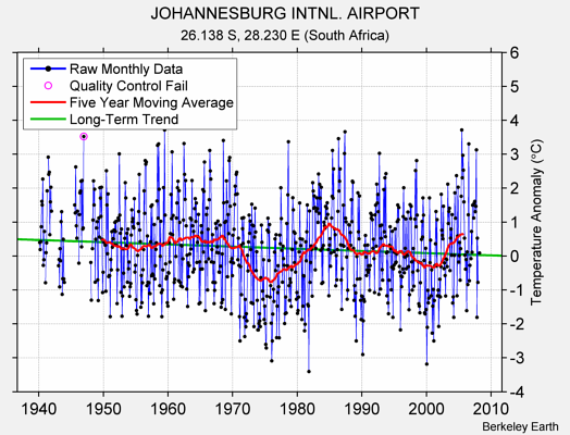 JOHANNESBURG INTNL. AIRPORT Raw Mean Temperature