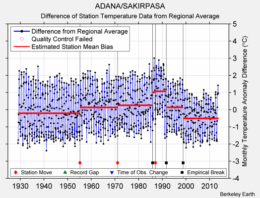 ADANA/SAKIRPASA difference from regional expectation