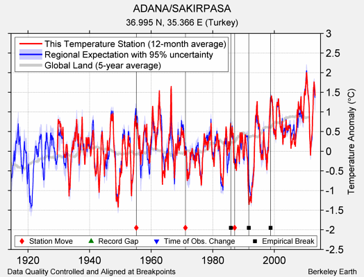 ADANA/SAKIRPASA comparison to regional expectation