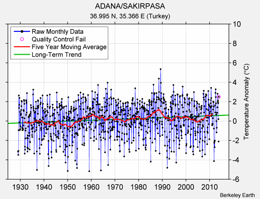 ADANA/SAKIRPASA Raw Mean Temperature