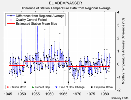 EL ADEM/NASSER difference from regional expectation