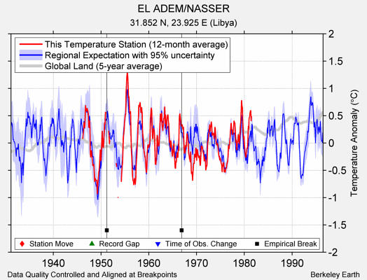 EL ADEM/NASSER comparison to regional expectation