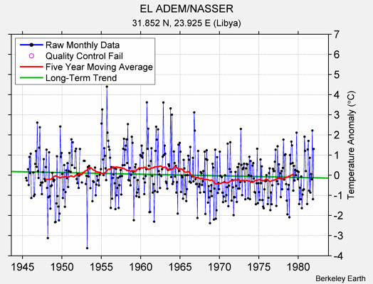 EL ADEM/NASSER Raw Mean Temperature