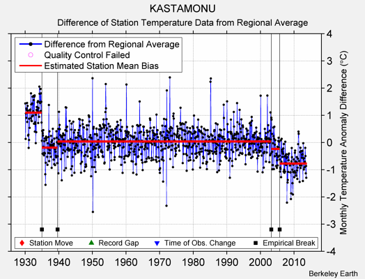 KASTAMONU difference from regional expectation